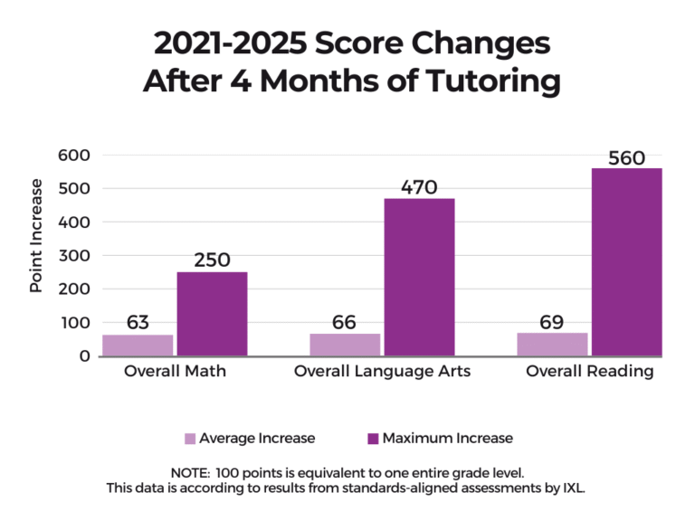 Bar chart showing average and maximum increases in Math, Language Arts, and Reading after 4 months of tutoring.
