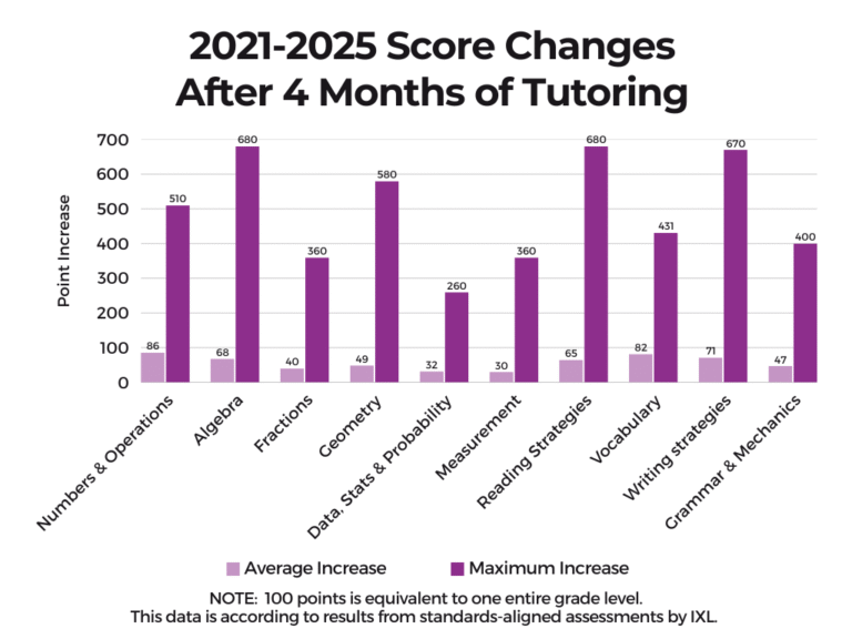 Bar chart showing average and maximum increases in test scores after 4 months of tutoring.